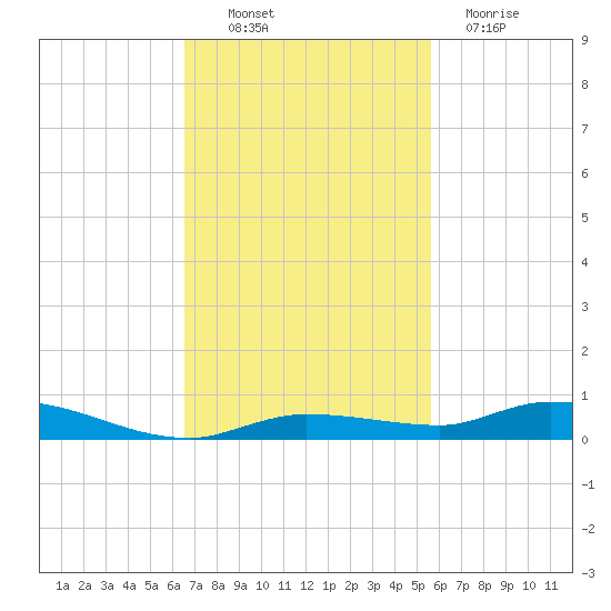 Islamorada tide chart for Thursday, November 10, 2022