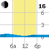 Islamorada tide chart for Wednesday, November 16, 2022