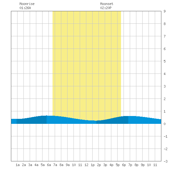 Islamorada tide chart for Friday, November 18, 2022