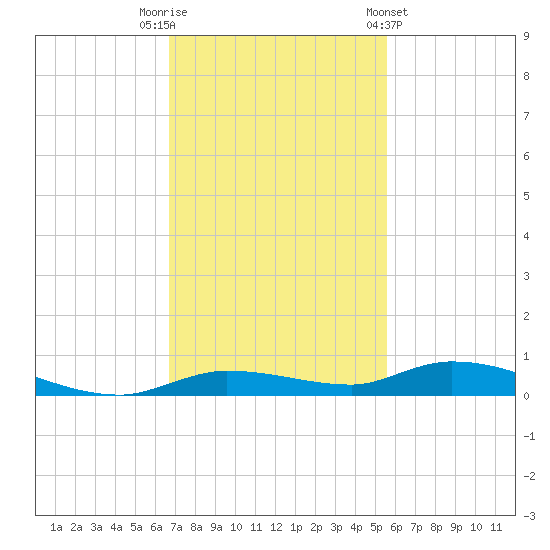 Islamorada tide chart for Tuesday, November 22, 2022