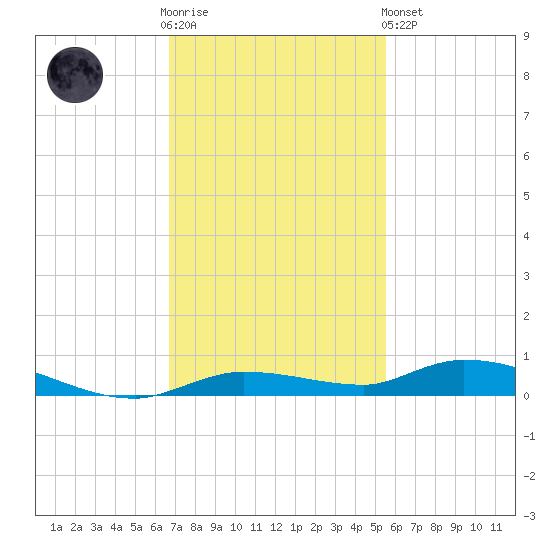 Islamorada tide chart for Wednesday, November 23, 2022