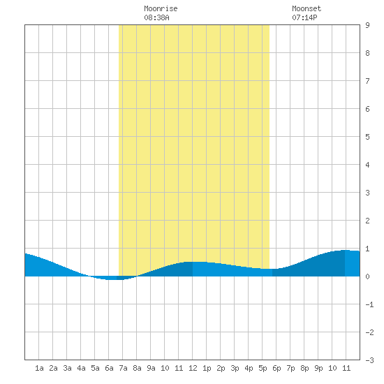 Islamorada tide chart for Friday, November 25, 2022