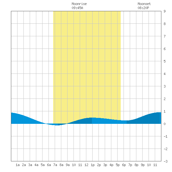 Islamorada tide chart for Saturday, November 26, 2022