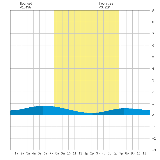 Islamorada tide chart for Wednesday, November 2, 2022