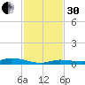 Islamorada tide chart for Wednesday, November 30, 2022