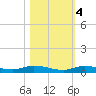Islamorada tide chart for Friday, November 4, 2022