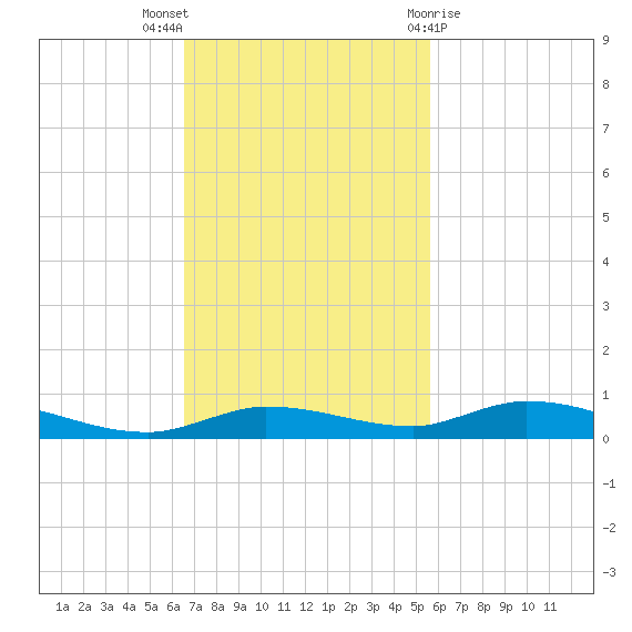 Islamorada tide chart for Sunday, November 6, 2022