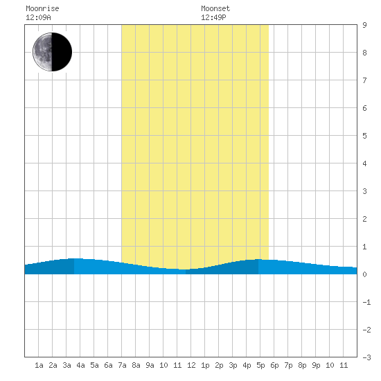 Islamorada tide chart for Friday, December 16, 2022