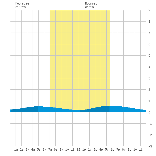 Islamorada tide chart for Saturday, December 17, 2022