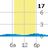 Islamorada tide chart for Saturday, December 17, 2022
