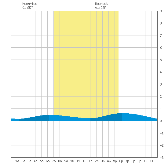 Islamorada tide chart for Sunday, December 18, 2022