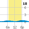 Islamorada tide chart for Sunday, December 18, 2022