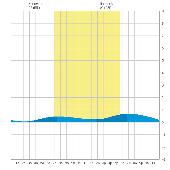 Islamorada tide chart for Monday, December 19, 2022