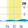 Islamorada tide chart for Tuesday, December 20, 2022
