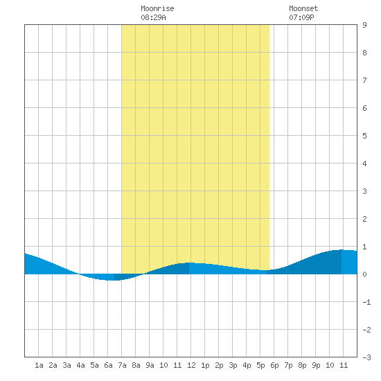 Islamorada tide chart for Saturday, December 24, 2022