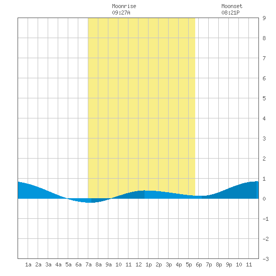 Islamorada tide chart for Sunday, December 25, 2022