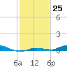 Islamorada tide chart for Sunday, December 25, 2022