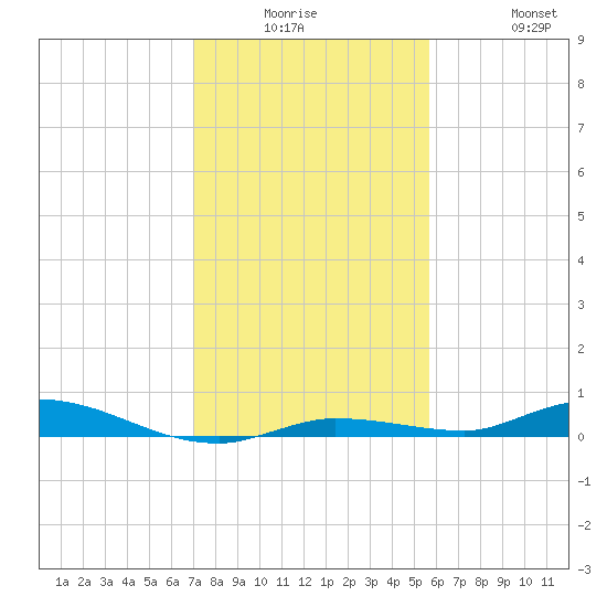 Islamorada tide chart for Monday, December 26, 2022