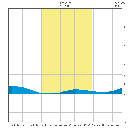 Islamorada tide chart for Tuesday, December 27, 2022