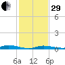 Islamorada tide chart for Thursday, December 29, 2022