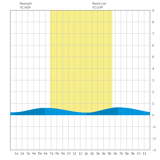 Islamorada tide chart for Friday, December 2, 2022