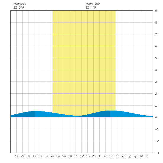 Islamorada tide chart for Friday, December 30, 2022