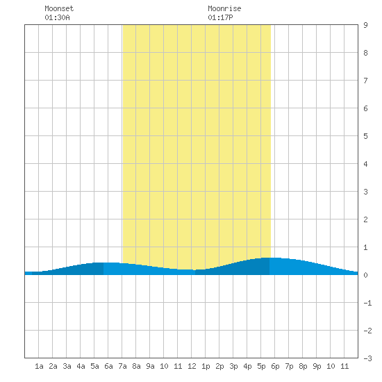 Islamorada tide chart for Saturday, December 31, 2022