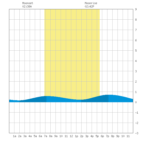 Islamorada tide chart for Saturday, December 3, 2022
