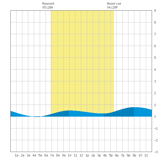 Islamorada tide chart for Tuesday, December 6, 2022