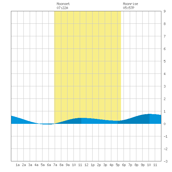 Islamorada tide chart for Thursday, December 8, 2022