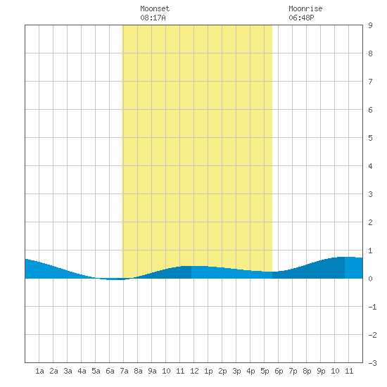 Islamorada tide chart for Friday, December 9, 2022