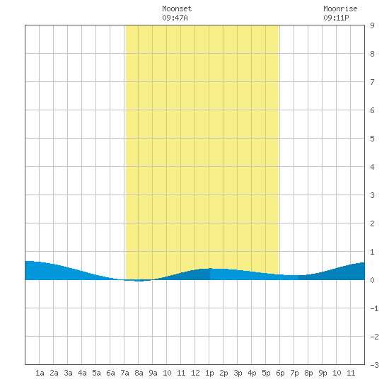 Islamorada tide chart for Tuesday, January 10, 2023