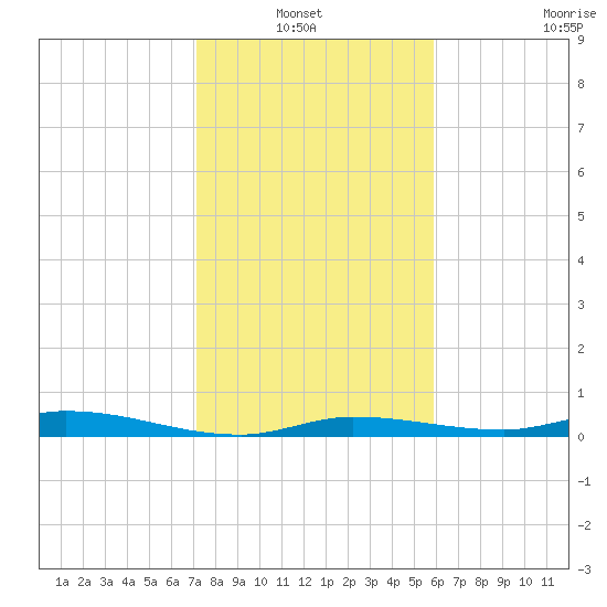 Islamorada tide chart for Thursday, January 12, 2023
