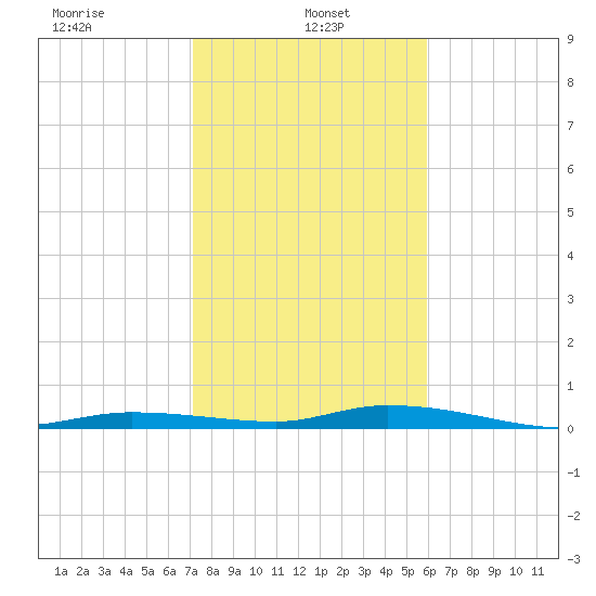 Islamorada tide chart for Sunday, January 15, 2023