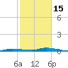 Islamorada tide chart for Sunday, January 15, 2023