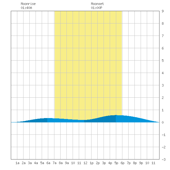 Islamorada tide chart for Monday, January 16, 2023