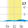 Islamorada tide chart for Tuesday, January 17, 2023