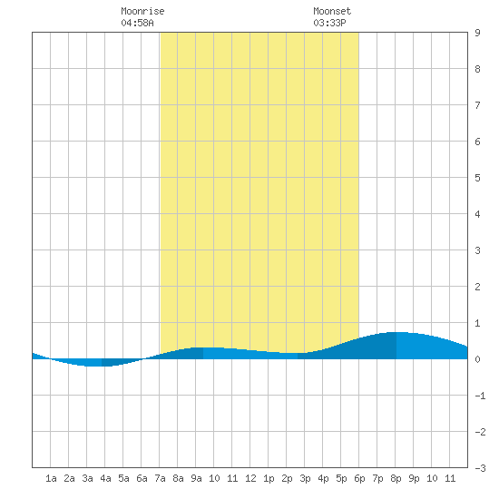 Islamorada tide chart for Thursday, January 19, 2023
