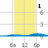 Islamorada tide chart for Sunday, January 1, 2023