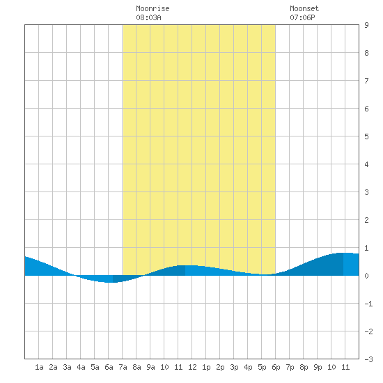 Islamorada tide chart for Sunday, January 22, 2023