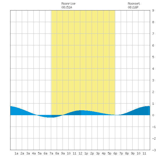 Islamorada tide chart for Monday, January 23, 2023