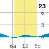 Islamorada tide chart for Monday, January 23, 2023