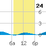 Islamorada tide chart for Tuesday, January 24, 2023