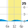 Islamorada tide chart for Wednesday, January 25, 2023
