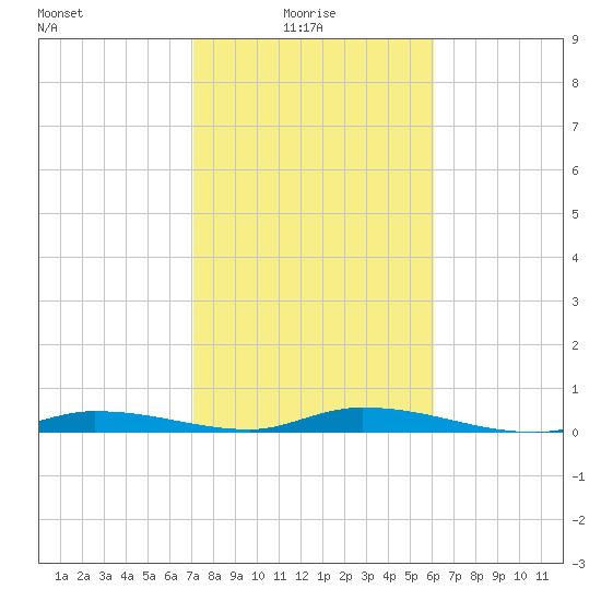 Islamorada tide chart for Friday, January 27, 2023