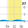 Islamorada tide chart for Friday, January 27, 2023