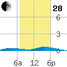 Islamorada tide chart for Saturday, January 28, 2023