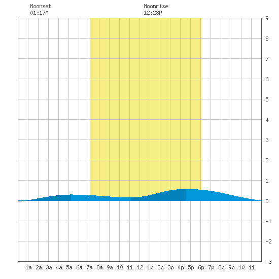 Islamorada tide chart for Sunday, January 29, 2023
