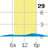 Islamorada tide chart for Sunday, January 29, 2023