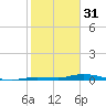 Islamorada tide chart for Tuesday, January 31, 2023
